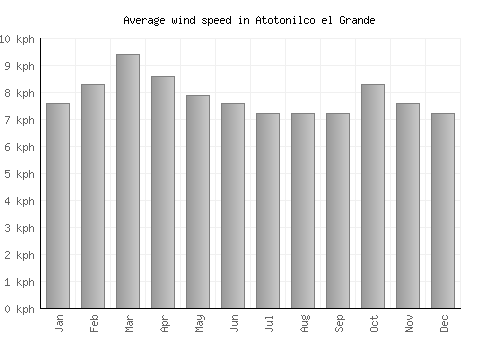 Atotonilco el Grande average winspeed by month (km/h)
