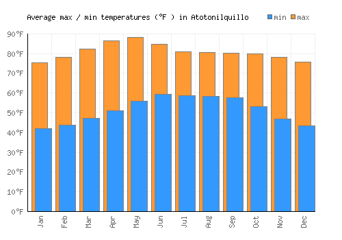 Atotonilquillo average minimum / maximum temperatures (Fahrenheit)