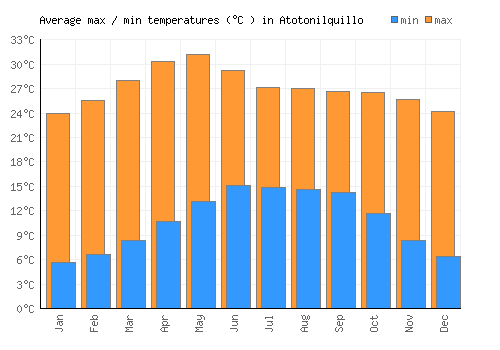 Atotonilquillo average minimum / maximum temperatures (Celsius)