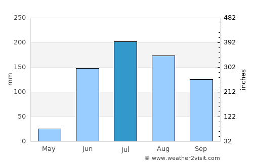 Atotonilquillo average rain in July