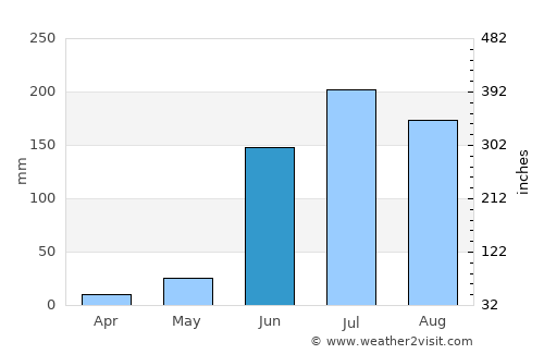 Atotonilquillo average rain in June