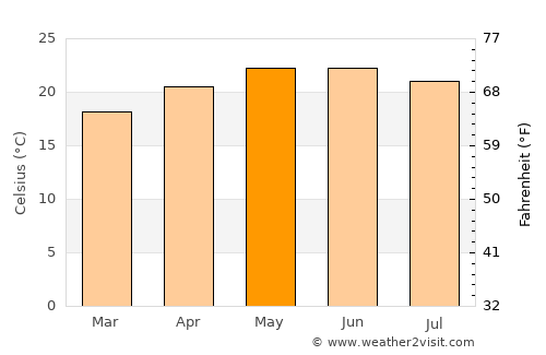 Atotonilquillo average temperature in May