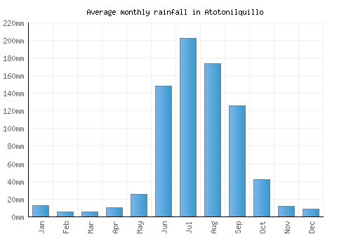 Atotonilquillo monthly rainfall chart (mm)
