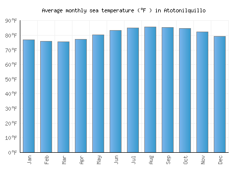 Atotonilquillo average sea temperature chart (Fahrenheit)
