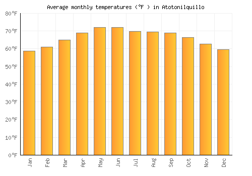 Atotonilquillo average temperature chart (Fahrenheit)