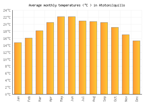 Atotonilquillo average temperature chart (Celsius)
