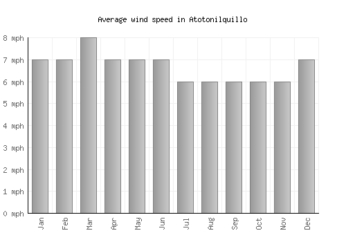 Atotonilquillo average winspeed by month (mph)