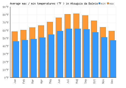 Atouguia da Baleia average minimum / maximum temperatures (Fahrenheit)