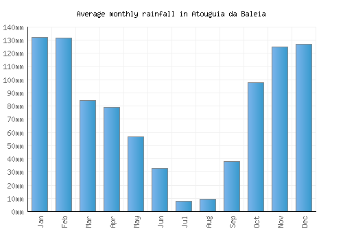 Atouguia da Baleia monthly rainfall chart (mm)