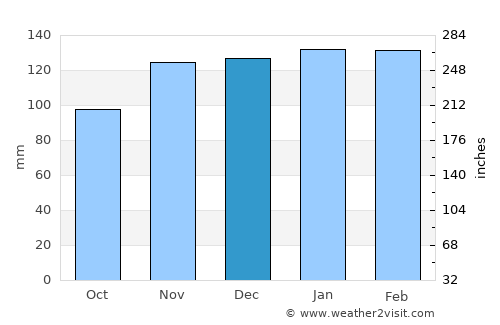 Atouguia da Baleia average rain in December
