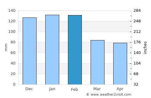 Atouguia da Baleia average rain in February