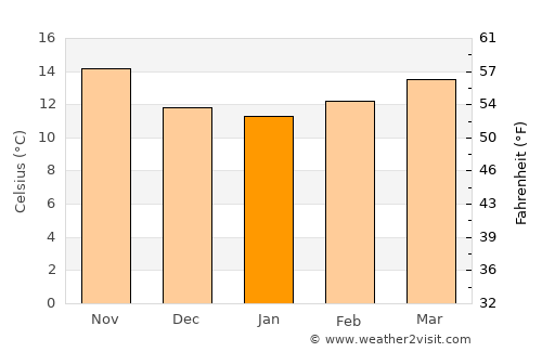 Atouguia da Baleia average temperature in January