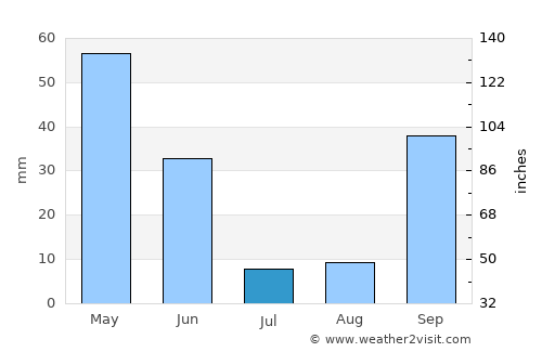 Atouguia da Baleia average rain in July