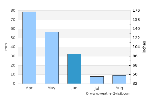 Atouguia da Baleia average rain in June