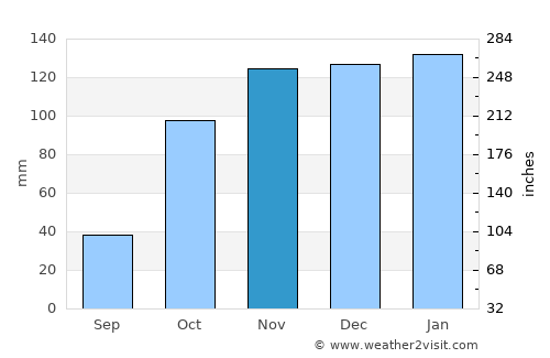 Atouguia da Baleia average rain in November