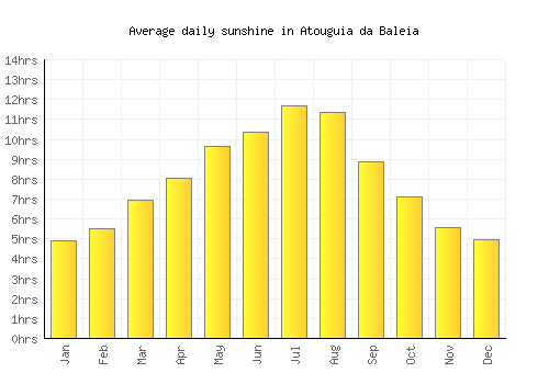 Atouguia da Baleia average daily sunshine chart