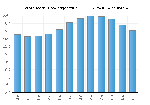 Atouguia da Baleia average sea temperature chart (Celsius)