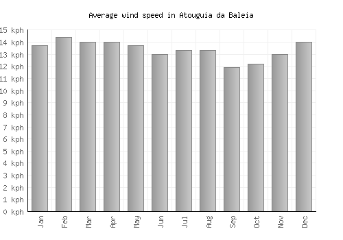 Atouguia da Baleia average winspeed by month (km/h)