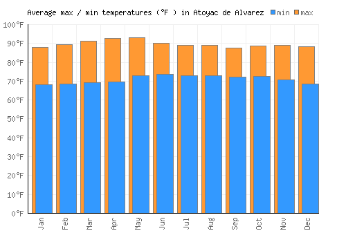 Atoyac de Alvarez average minimum / maximum temperatures (Fahrenheit)