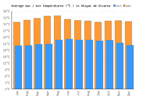Atoyac de Alvarez average minimum / maximum temperatures (Celsius)