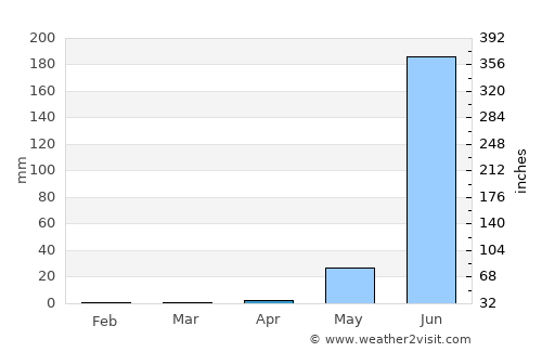 Atoyac de Alvarez average rain in April