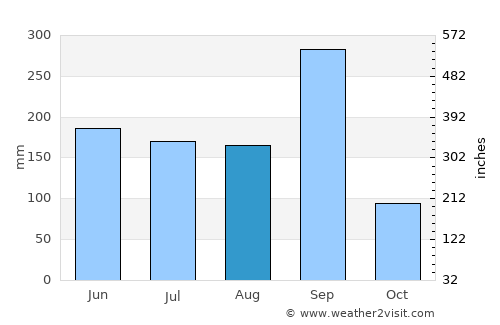 Atoyac de Alvarez average rain in August