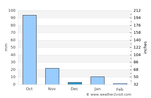 Atoyac de Alvarez average rain in December