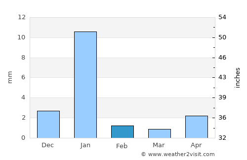 Atoyac de Alvarez average rain in February