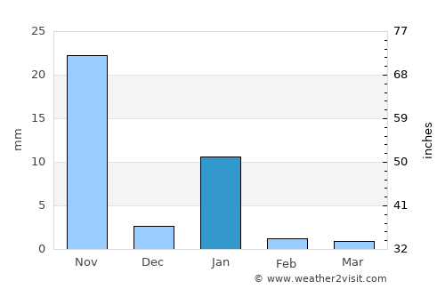 Atoyac de Alvarez average rain in January