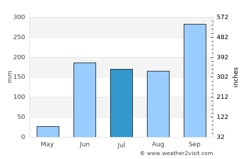 Atoyac de Alvarez average rain in July