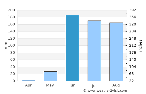 Atoyac de Alvarez average rain in June