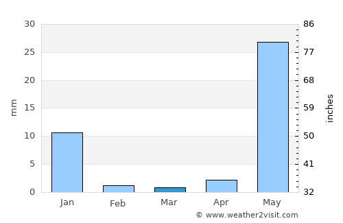 Atoyac de Alvarez average rain in March