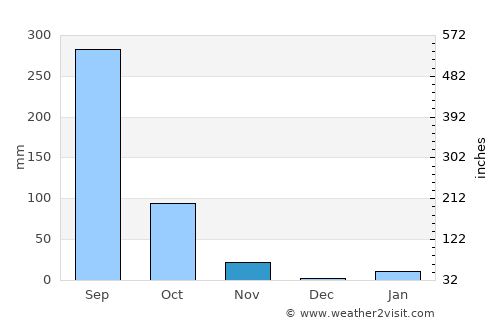 Atoyac de Alvarez average rain in November