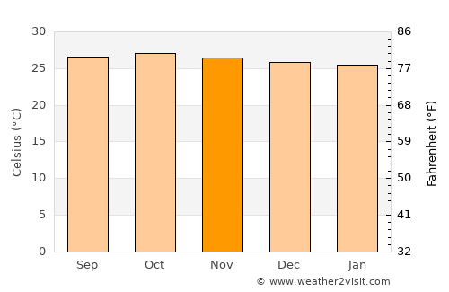 Atoyac de Alvarez average temperature in November