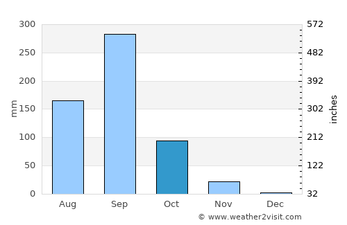 Atoyac de Alvarez average rain in October