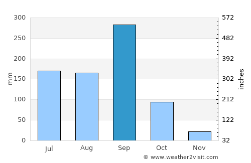 Atoyac de Alvarez average rain in September