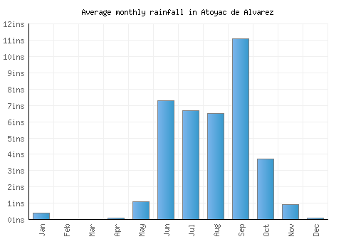Atoyac de Alvarez monthly rainfall chart (inches)