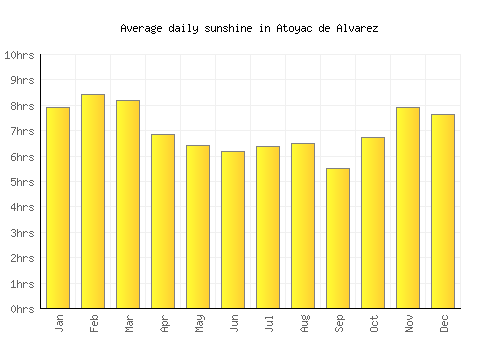 Atoyac de Alvarez average daily sunshine chart