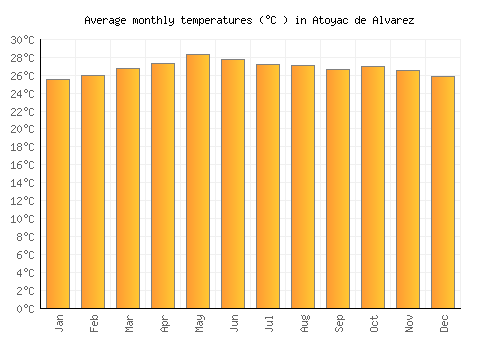 Atoyac de Alvarez average temperature chart (Celsius)