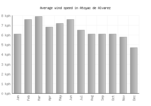 Atoyac de Alvarez average winspeed by month (km/h)