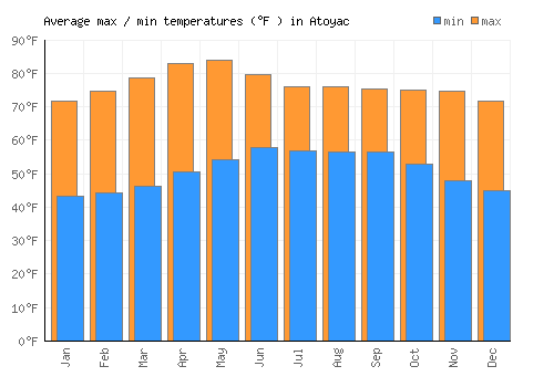 Atoyac average minimum / maximum temperatures (Fahrenheit)