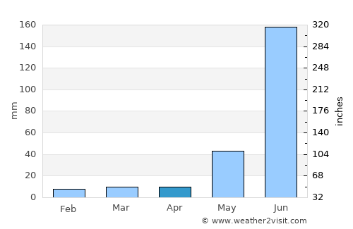 Atoyac average rain in April