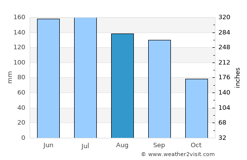 Atoyac average rain in August