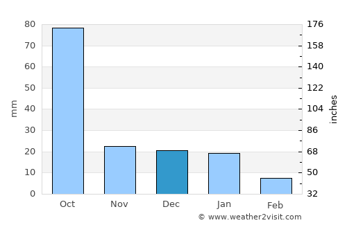 Atoyac average rain in December