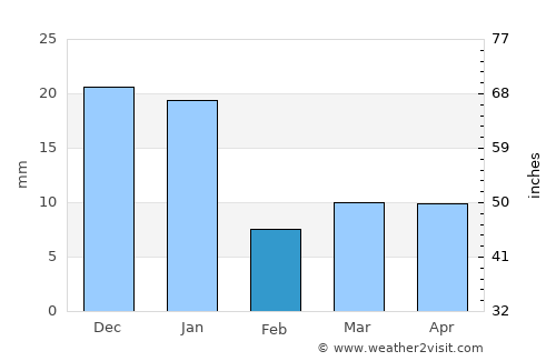 Atoyac average rain in February