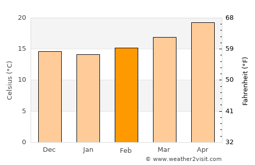 Atoyac average temperature in February