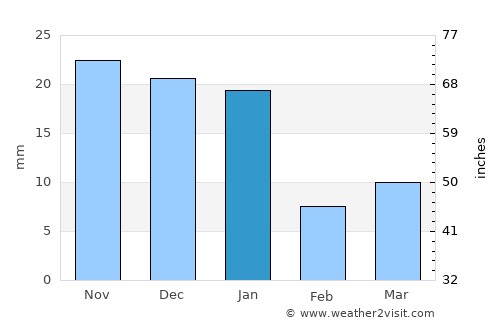 Atoyac average rain in January