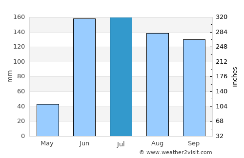 Atoyac average rain in July
