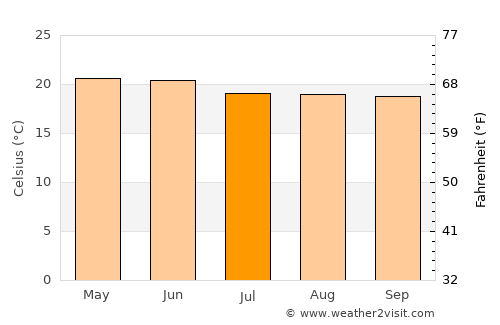 Atoyac average temperature in July