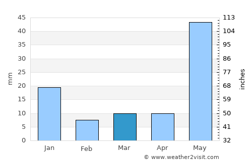Atoyac average rain in March